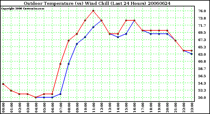 Milwaukee Weather Outdoor Temperature (vs) Wind Chill (Last 24 Hours)