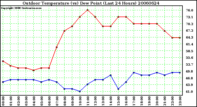 Milwaukee Weather Outdoor Temperature (vs) Dew Point (Last 24 Hours)