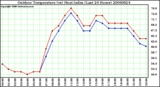 Milwaukee Weather Outdoor Temperature (vs) Heat Index (Last 24 Hours)