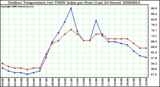 Milwaukee Weather Outdoor Temperature (vs) THSW Index per Hour (Last 24 Hours)