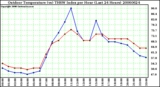 Milwaukee Weather Outdoor Temperature (vs) THSW Index per Hour (Last 24 Hours)