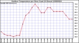 Milwaukee Weather Outdoor Temperature per Hour (Last 24 Hours)