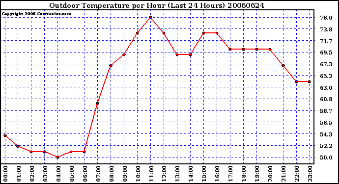 Milwaukee Weather Outdoor Temperature per Hour (Last 24 Hours)