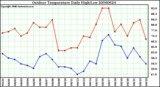 Milwaukee Weather Outdoor Temperature Daily High/Low