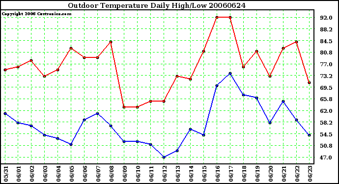 Milwaukee Weather Outdoor Temperature Daily High/Low