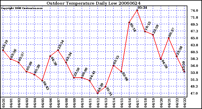 Milwaukee Weather Outdoor Temperature Daily Low