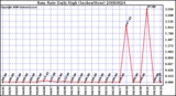 Milwaukee Weather Rain Rate Daily High (Inches/Hour)