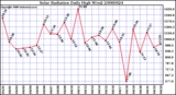 Milwaukee Weather Solar Radiation Daily High W/m2