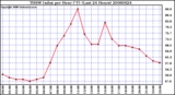 Milwaukee Weather THSW Index per Hour (F) (Last 24 Hours)