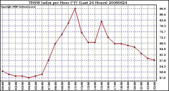 Milwaukee Weather THSW Index per Hour (F) (Last 24 Hours)