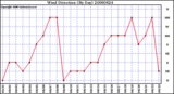 Milwaukee Weather Wind Direction (By Day)