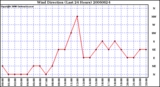 Milwaukee Weather Wind Direction (Last 24 Hours)