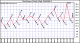 Milwaukee Weather Wind Speed Daily High