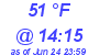 Milwaukee Weather Dewpoint High High Today