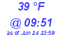 Milwaukee Weather Dewpoint High Low Today