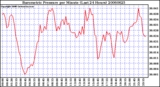 Milwaukee Weather Barometric Pressure per Minute (Last 24 Hours)