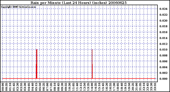 Milwaukee Weather Rain per Minute (Last 24 Hours) (inches)