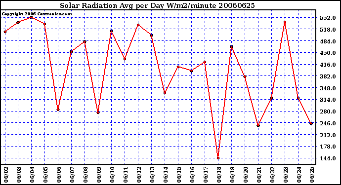 Milwaukee Weather Solar Radiation Avg per Day W/m2/minute