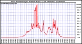 Milwaukee Weather Solar Radiation per Minute W/m2 (Last 24 Hours)