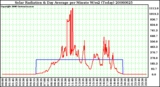 Milwaukee Weather Solar Radiation & Day Average per Minute W/m2 (Today)