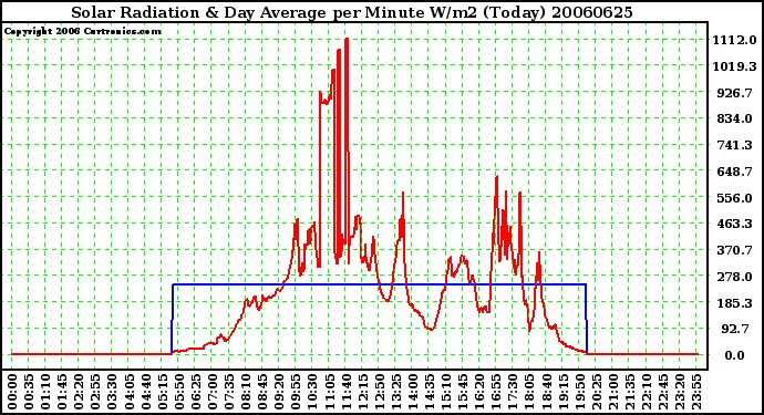 Milwaukee Weather Solar Radiation & Day Average per Minute W/m2 (Today)