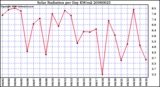 Milwaukee Weather Solar Radiation per Day KW/m2