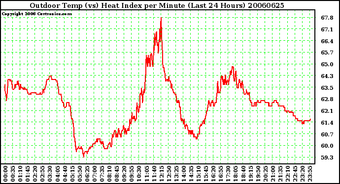 Milwaukee Weather Outdoor Temp (vs) Heat Index per Minute (Last 24 Hours)