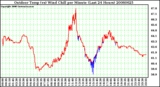 Milwaukee Weather Outdoor Temp (vs) Wind Chill per Minute (Last 24 Hours)