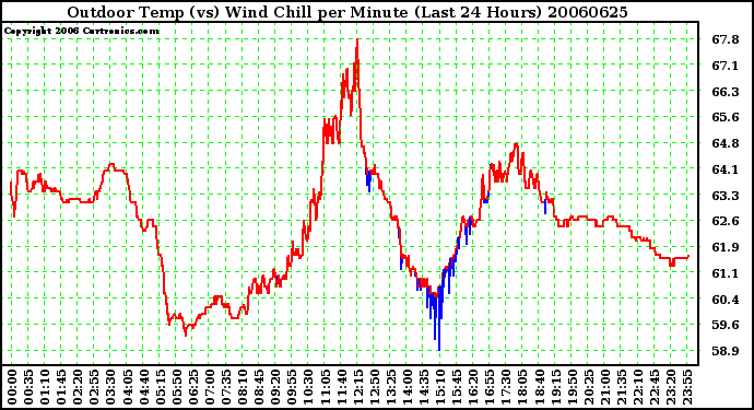 Milwaukee Weather Outdoor Temp (vs) Wind Chill per Minute (Last 24 Hours)