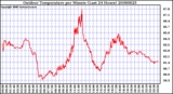 Milwaukee Weather Outdoor Temperature per Minute (Last 24 Hours)