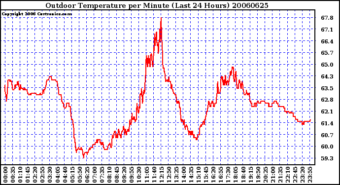 Milwaukee Weather Outdoor Temperature per Minute (Last 24 Hours)