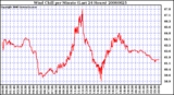 Milwaukee Weather Wind Chill per Minute (Last 24 Hours)