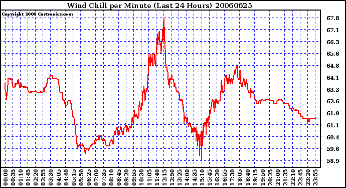 Milwaukee Weather Wind Chill per Minute (Last 24 Hours)