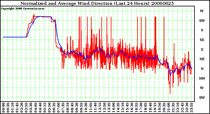 Milwaukee Weather Normalized and Average Wind Direction (Last 24 Hours)