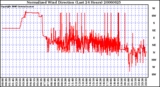 Milwaukee Weather Normalized Wind Direction (Last 24 Hours)