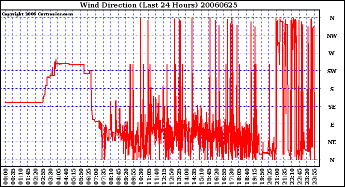 Milwaukee Weather Wind Direction (Last 24 Hours)