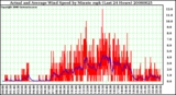 Milwaukee Weather Actual and Average Wind Speed by Minute mph (Last 24 Hours)