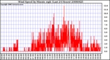 Milwaukee Weather Wind Speed by Minute mph (Last 24 Hours)