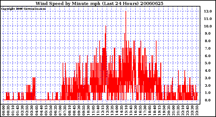 Milwaukee Weather Wind Speed by Minute mph (Last 24 Hours)