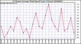 Milwaukee Weather 10 Minute Average Wind Speed (Last 4 Hours)