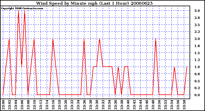 Milwaukee Weather Wind Speed by Minute mph (Last 1 Hour)