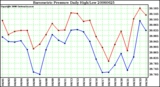 Milwaukee Weather Barometric Pressure Daily High/Low