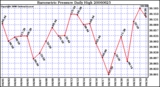 Milwaukee Weather Barometric Pressure Daily High