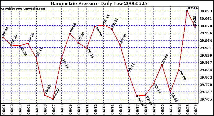 Milwaukee Weather Barometric Pressure Daily Low