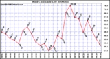 Milwaukee Weather Wind Chill Daily Low