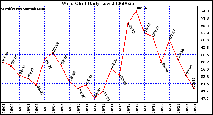 Milwaukee Weather Wind Chill Daily Low