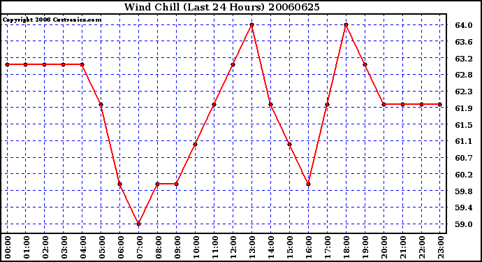 Milwaukee Weather Wind Chill (Last 24 Hours)