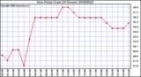 Milwaukee Weather Dew Point (Last 24 Hours)