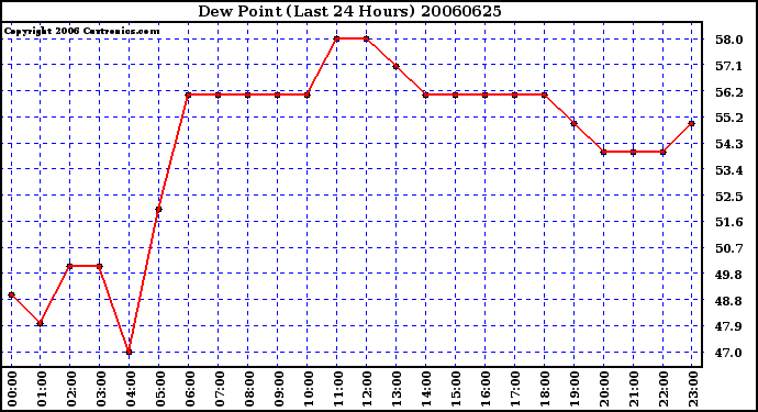 Milwaukee Weather Dew Point (Last 24 Hours)