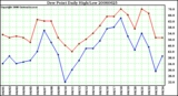 Milwaukee Weather Dew Point Daily High/Low